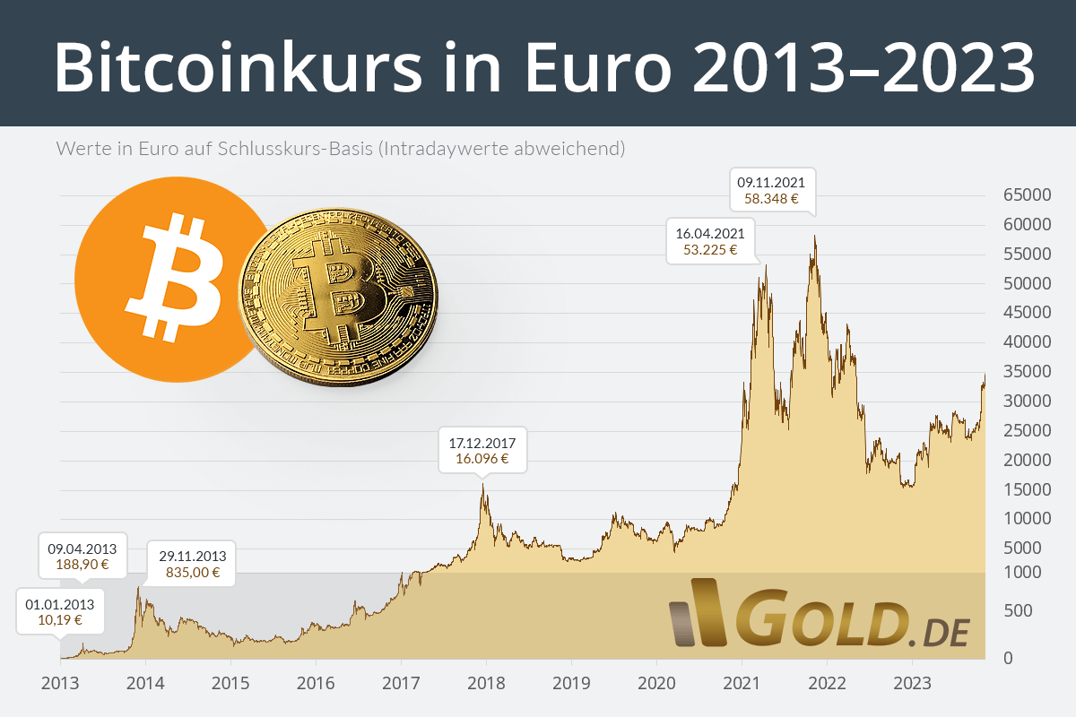 BTC to EUR - Bitcoin to Euro Converter - bitcoinlove.fun