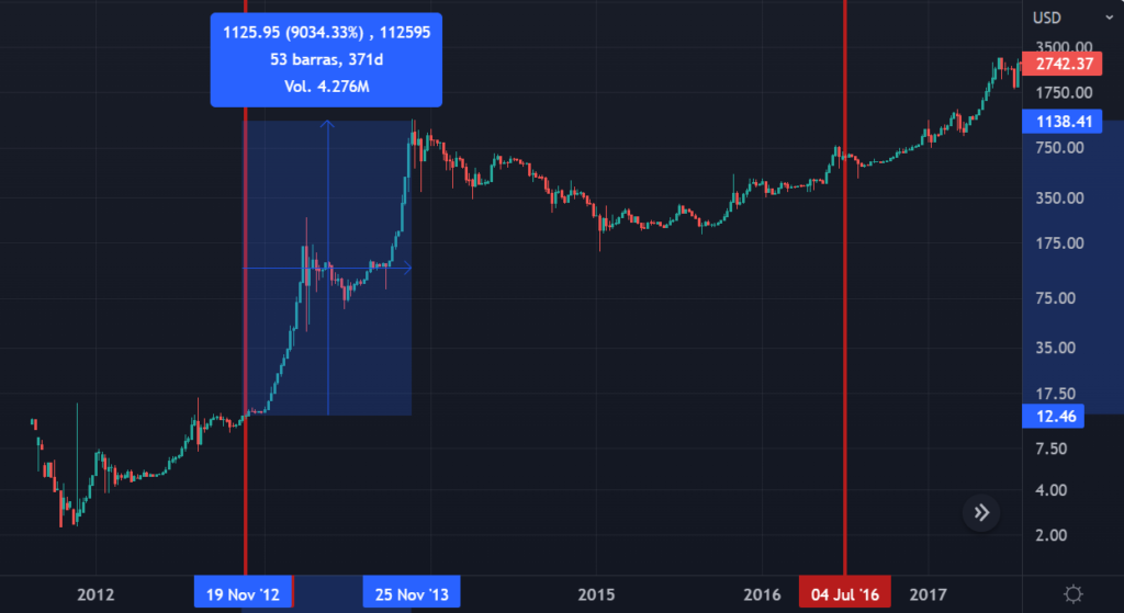 BTC to USD | How much is Bitcoins in USD