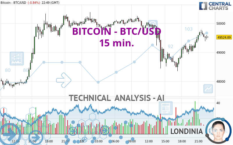 Bitcoin to US Dollar or convert BTC to USD