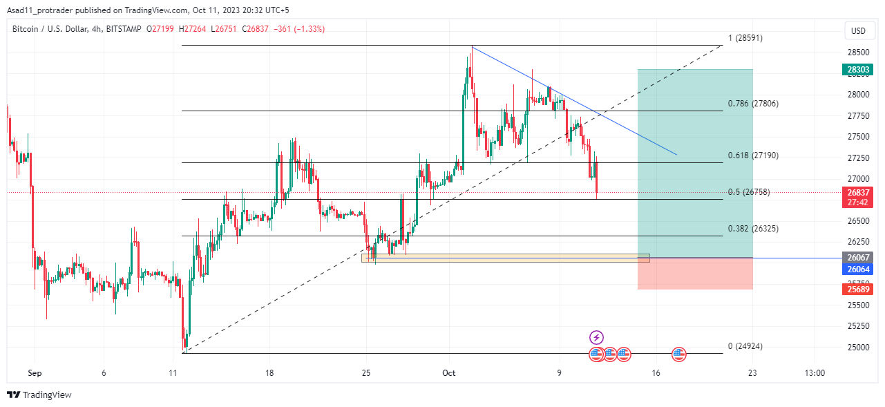 BTC USD — Bitcoin Price and Chart — TradingView