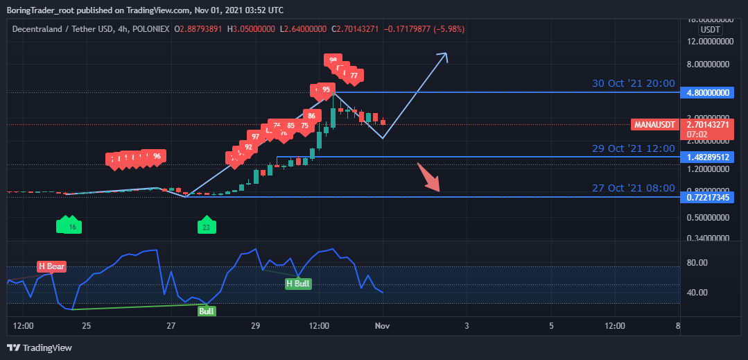 Decentraland Price Today - MANA Price Chart & Market Cap | CoinCodex