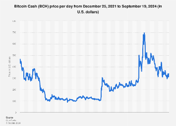 2 BCH to USD - Convert 2 Bitcoin Cash to US Dollar | CoinChefs