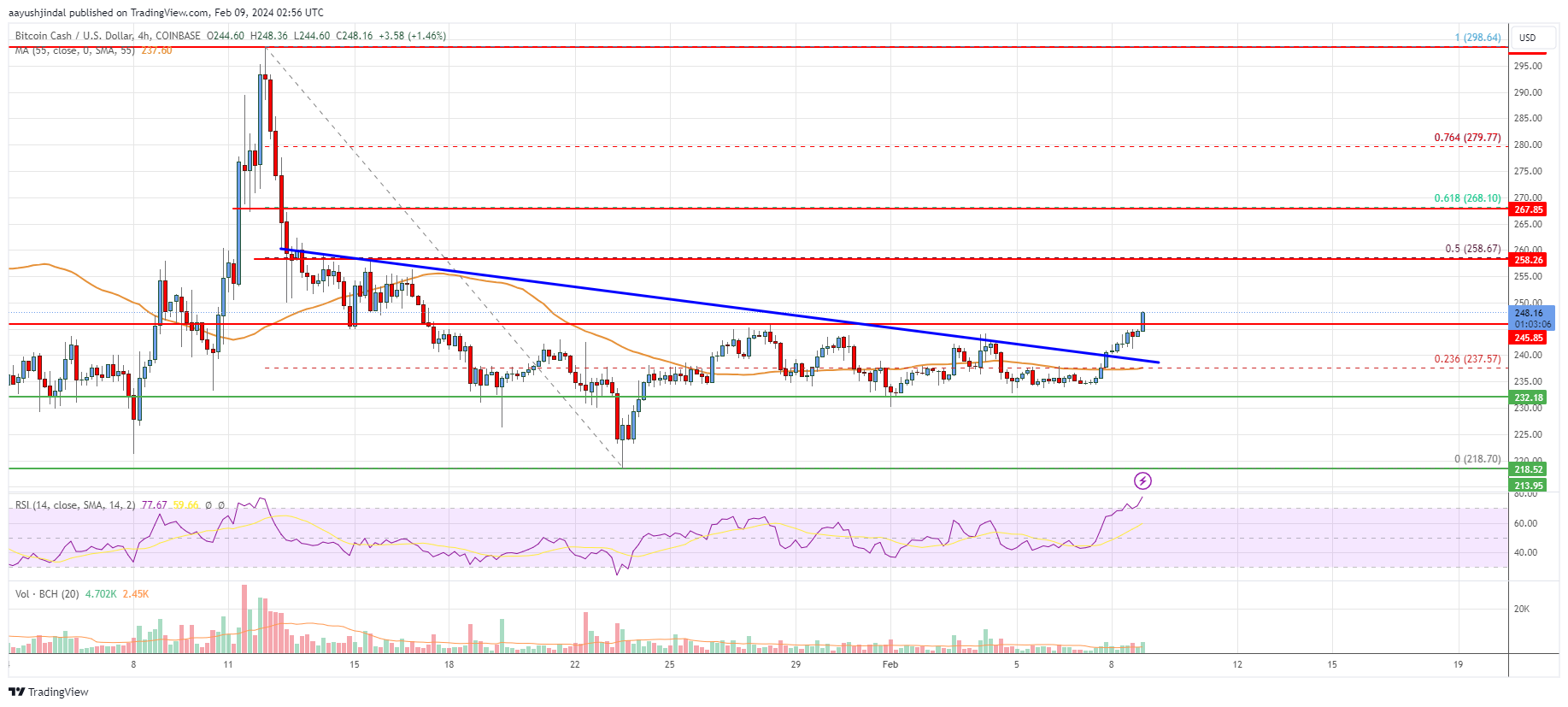 BCH to USD | how much is Bitcoin Cash in USD today