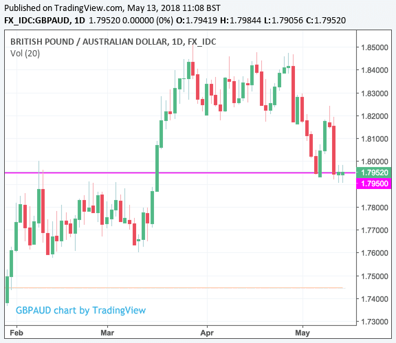 GBPAUD Chart — Pound to Australian Dollar Rate — TradingView