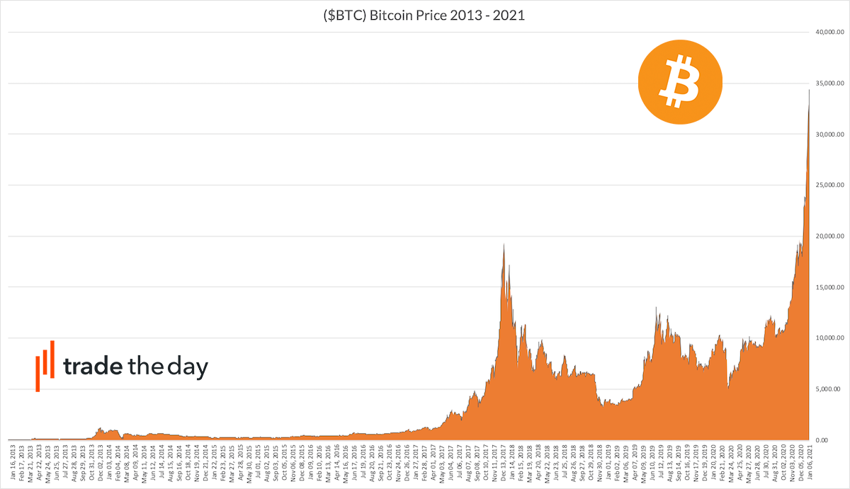 Bitcoin’s price history: to | Bankrate