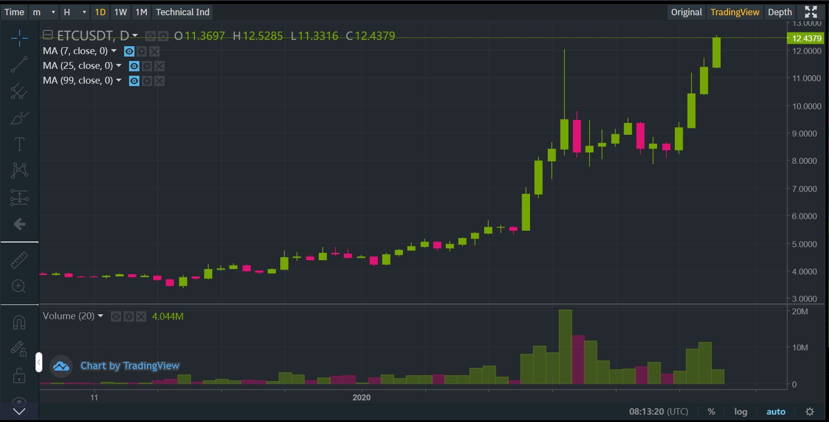 Ethereum Classic Price to AUD - ETC Price Index & Live Chart | The Top Coins