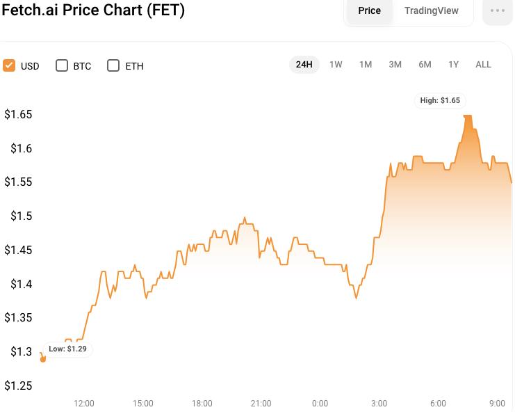 bitcoinlove.fun (FET) Price Today | FET Live Price Charts | Revolut United Kingdom