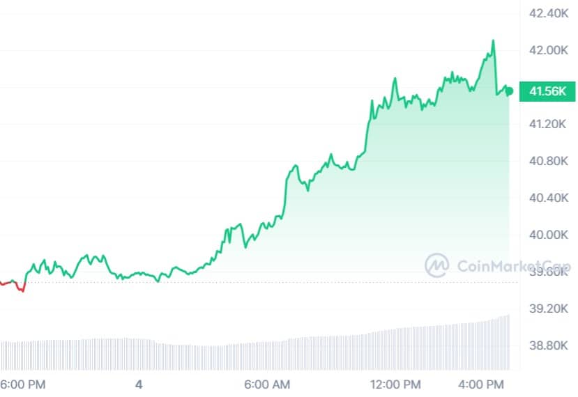 Why bitcoin is surging again | CNN Business