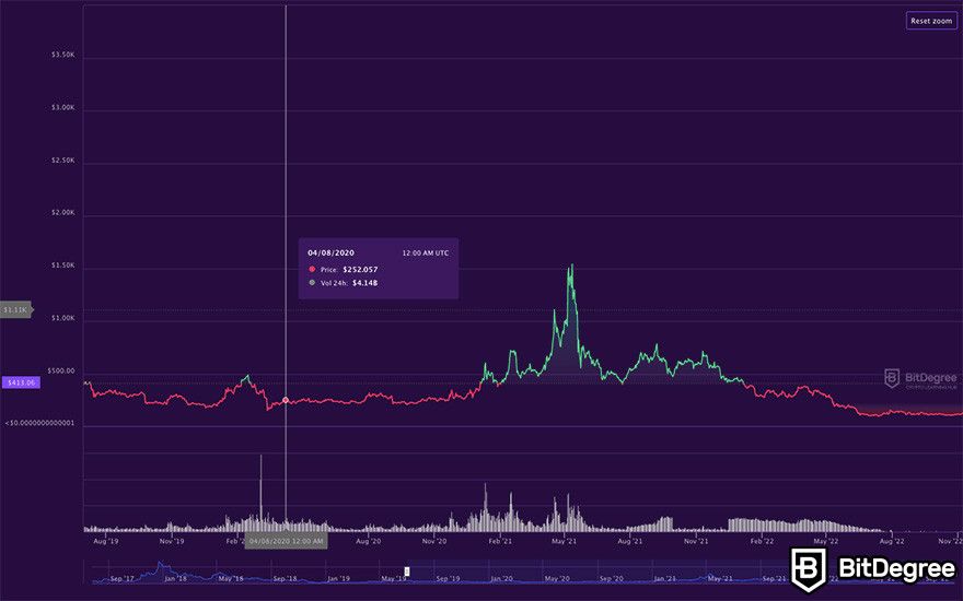 Bitcoin Block Reward Halving Countdown