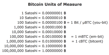 How Many Satoshis Are There in a Bitcoin? | CoinCodex