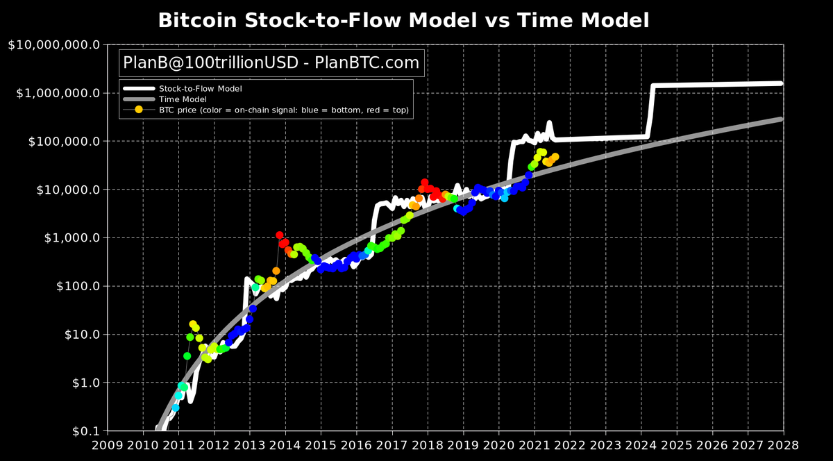 Why the Stock-to-Flow Bitcoin Valuation Model Is Wrong - CoinDesk