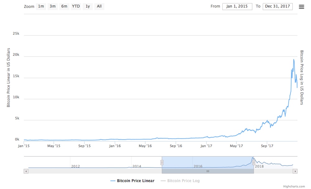 Bitcoin Could Hit $64, in Fundstrat