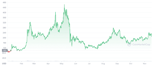 Dash Price History | DASH INR Historical Data, Chart & News (3rd March ) - Gadgets 