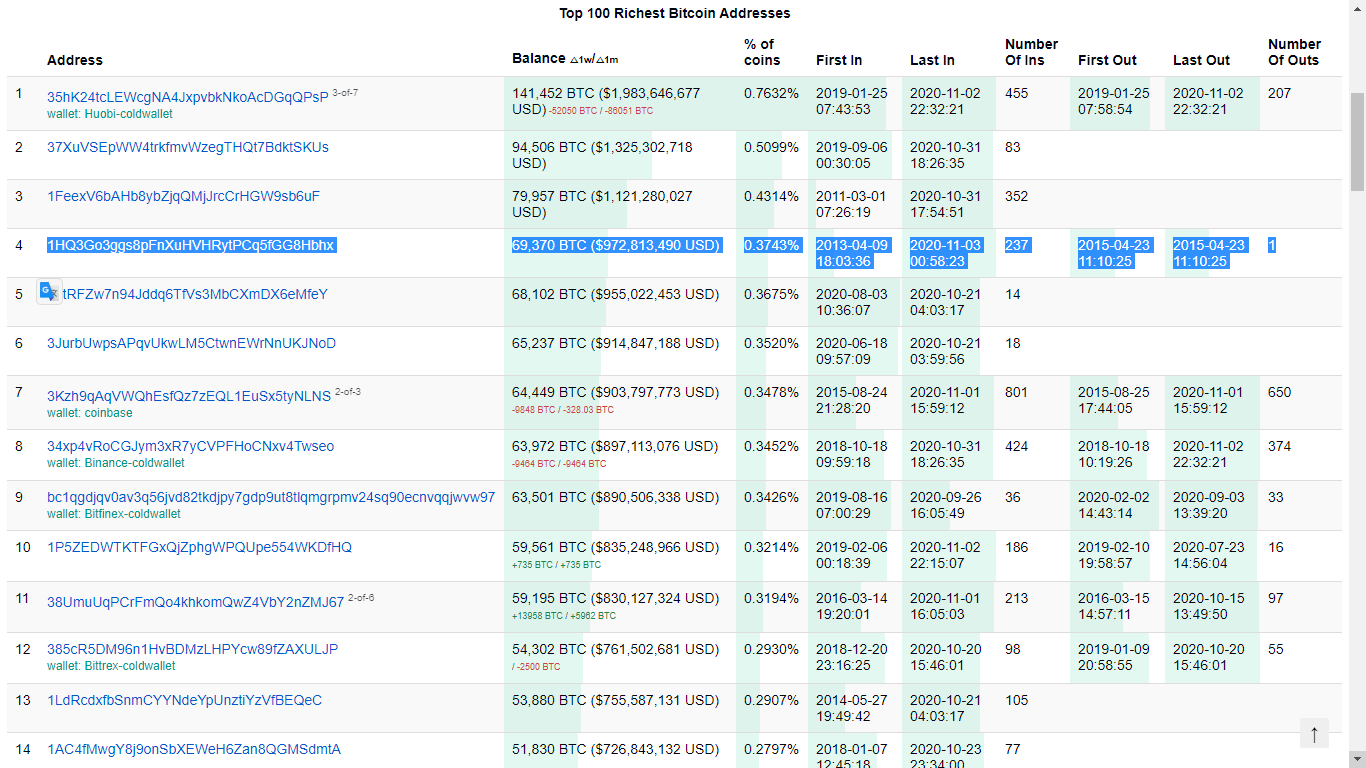 Bitcoin Rich List: Biggest Bitcoin Holders in | CoinCodex