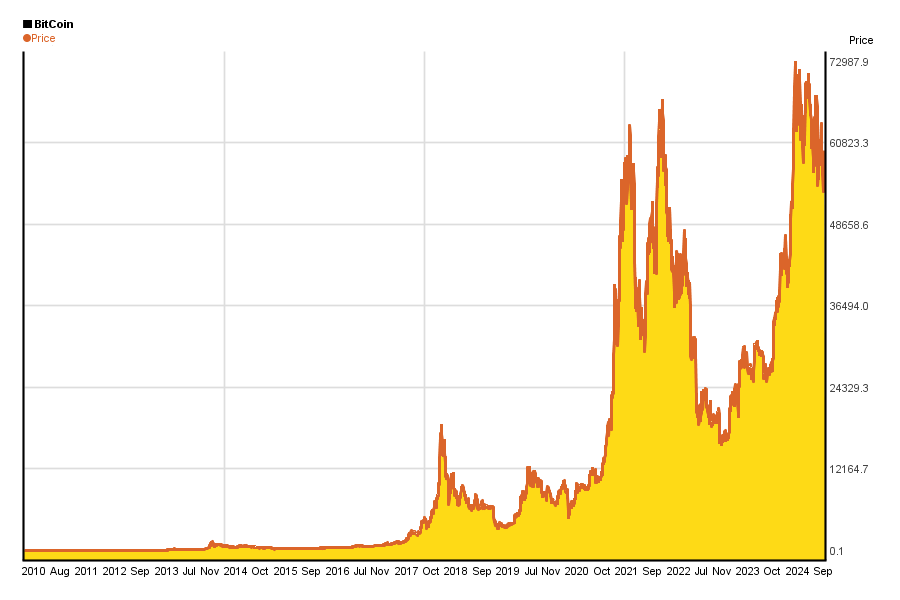 Bitcoin's Price History