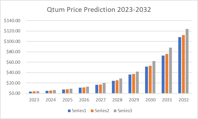 Qtum Price Prediction: , , 