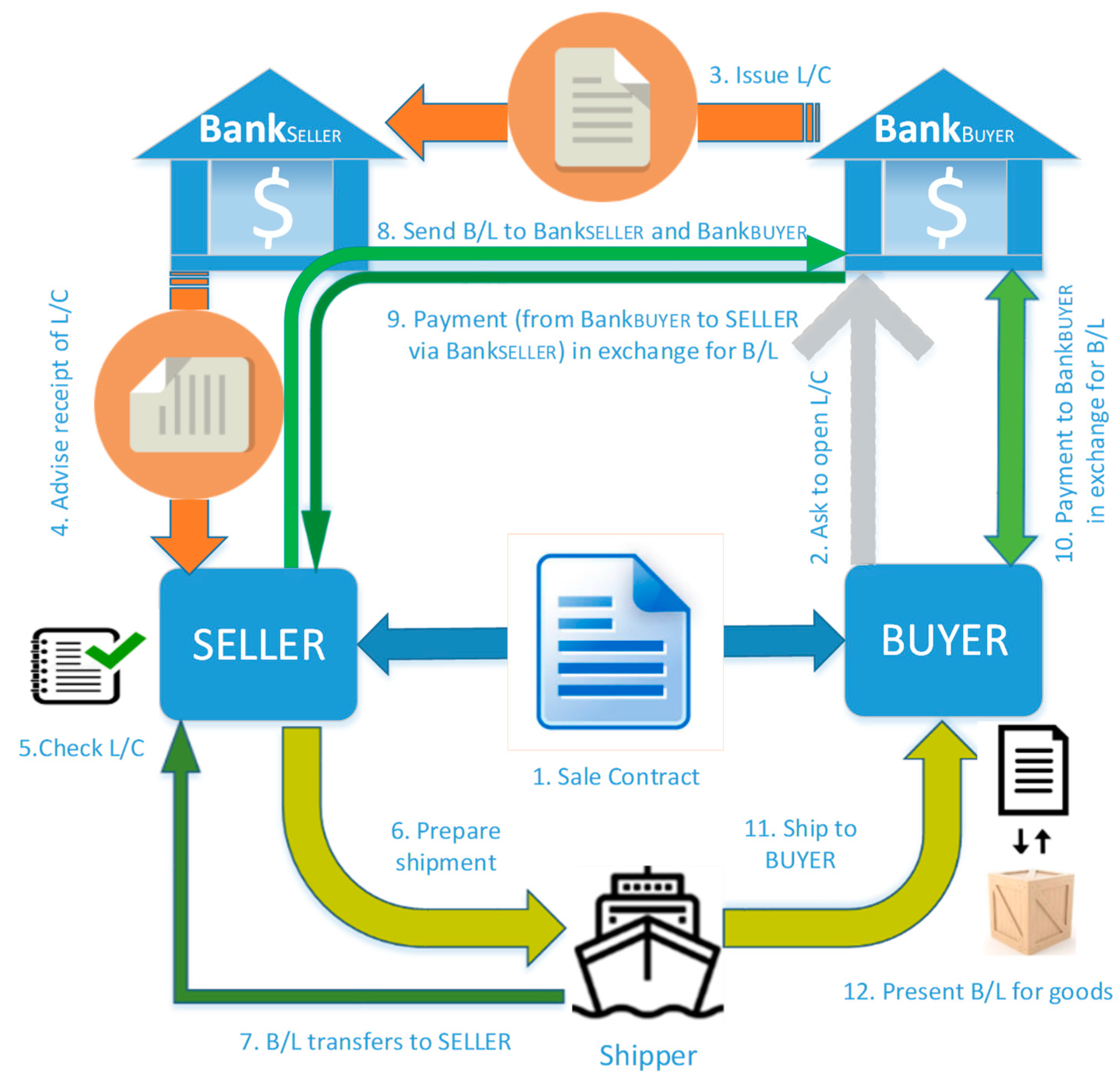 Escrow Smart Contract - Credits blockchain