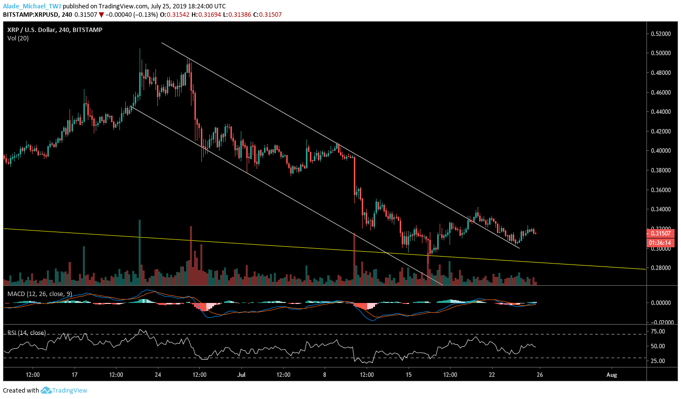 Ripple Price Prediction July 25, XRP Is Indecisive