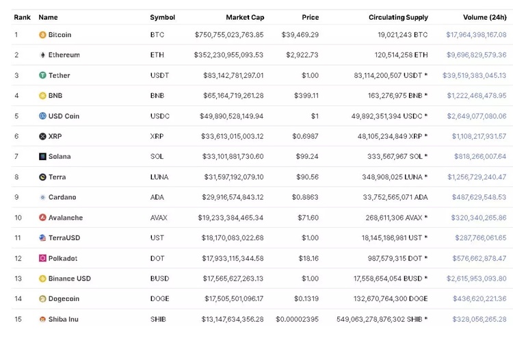 LUNA market cap slumps under $1 billion as the hype around the coin evaporates