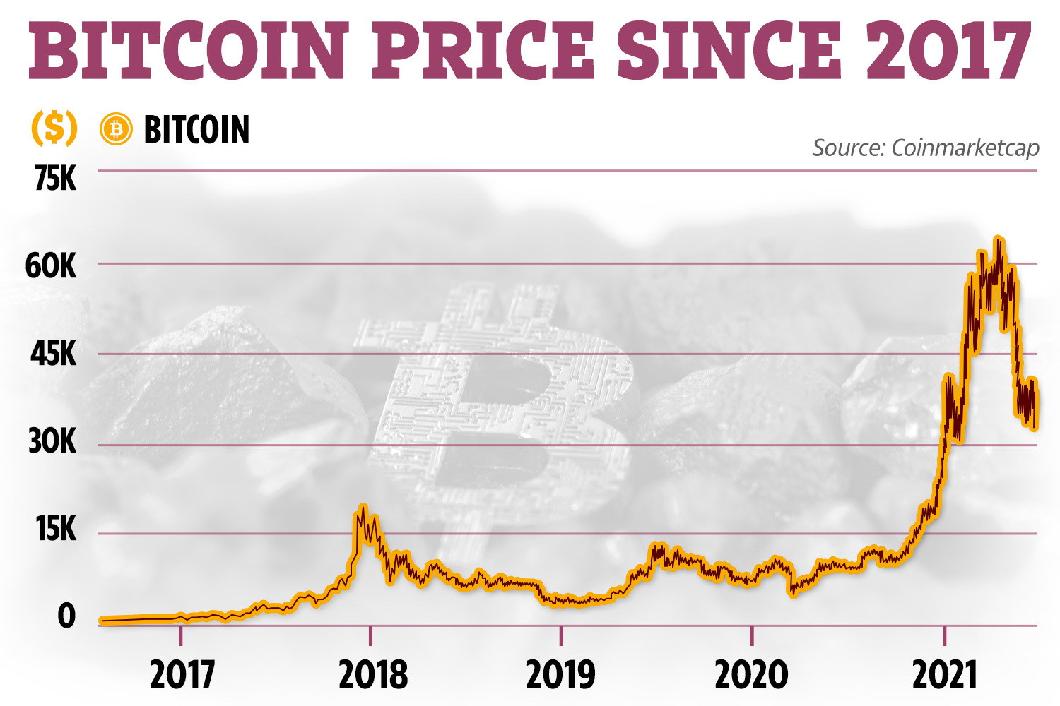 Bitcoin Price : Will Bitcoin Price Fall Below 34k This Month ? | CoinGape