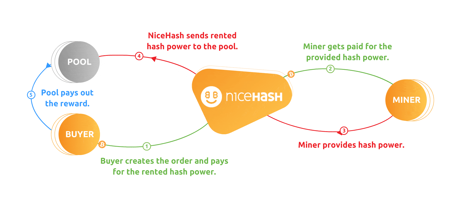CPU/GPU Mining | NiceHash
