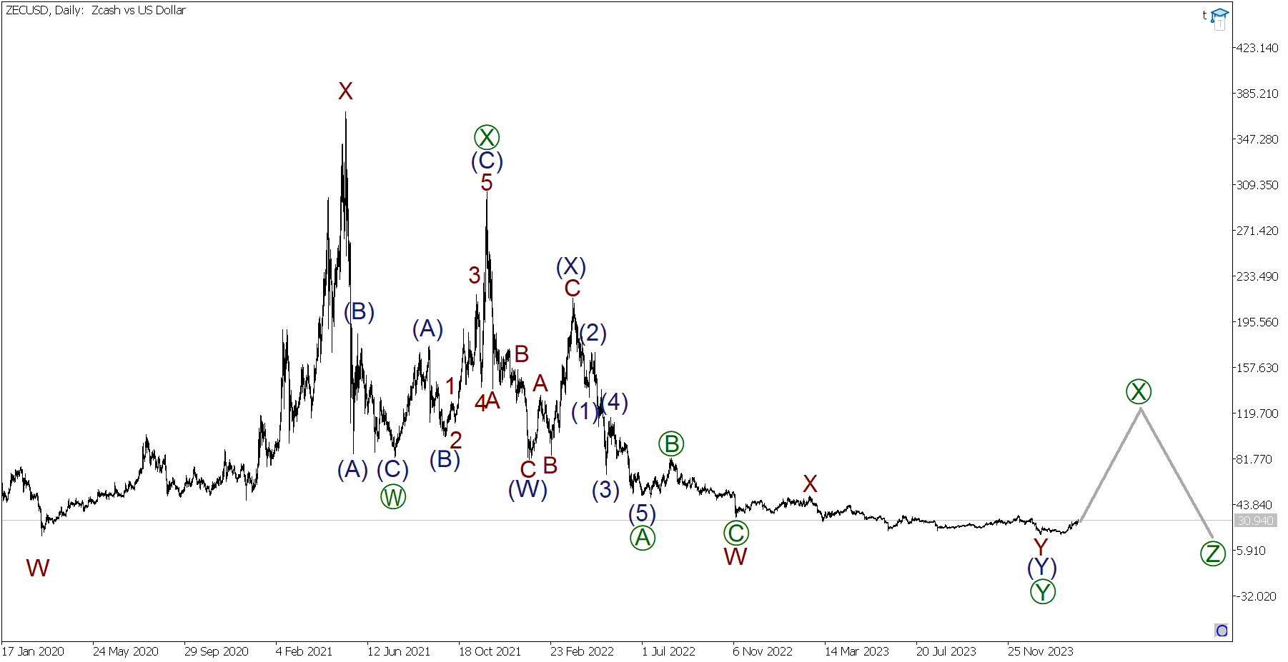 Zcash Price Prediction – Will ZEC go up?