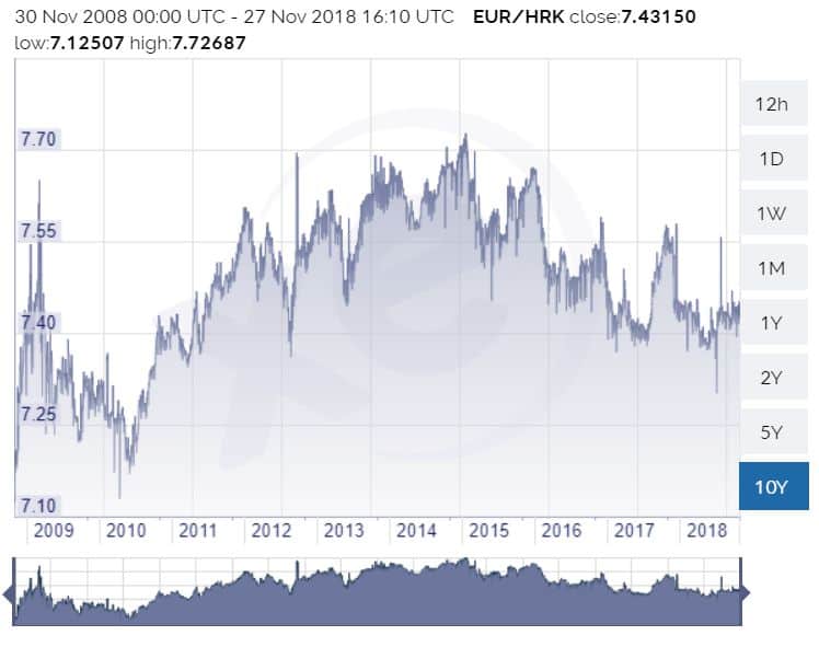 Convert USD to HRK - US Dollar to Croatian Kuna Exchange Rate | CoinCodex