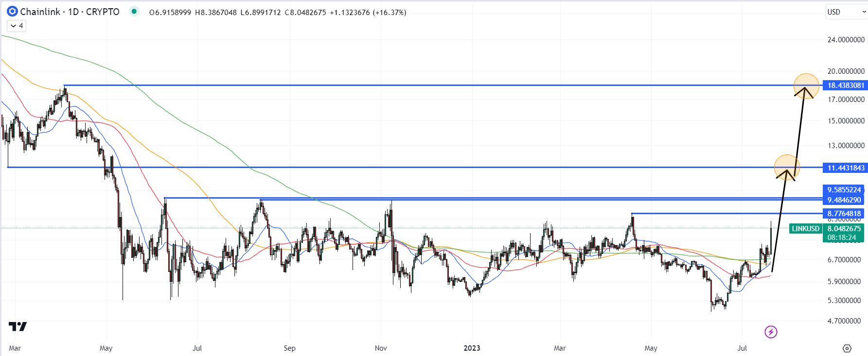 CHAINLINK PRICE PREDICTION TOMORROW, WEEK AND MONTH