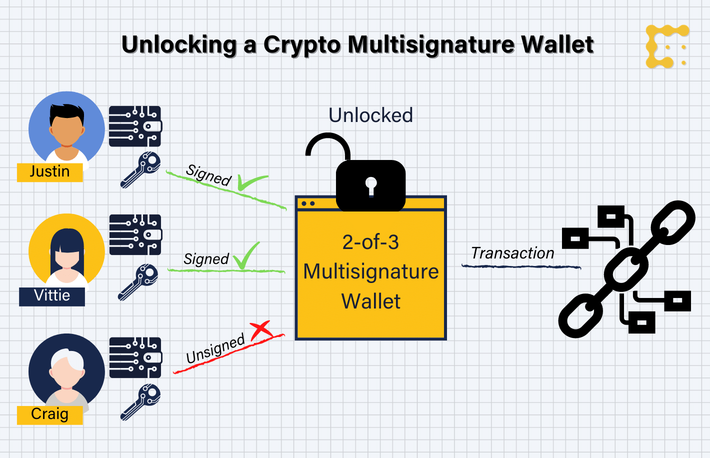 Project - Multisig Wallet - Ethereum Smart Contract Programming - Moralis Academy Forum