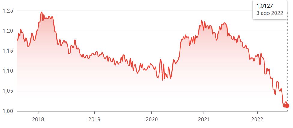 Euro / US dollar | Forexlive