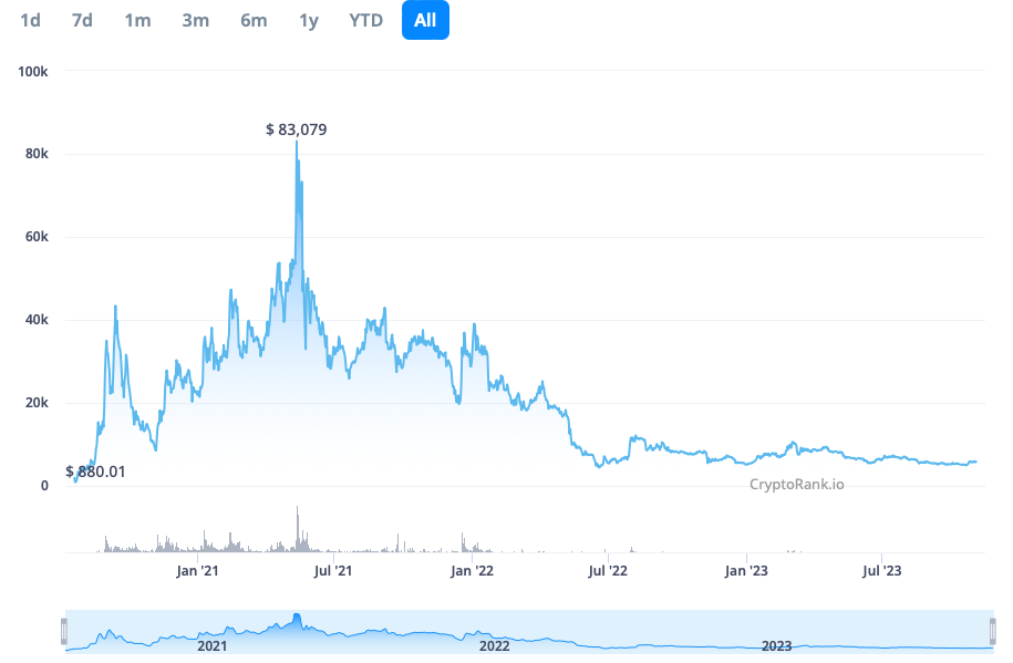 bitcoinlove.fune Price Today - YFI Coin Price Chart & Crypto Market Cap