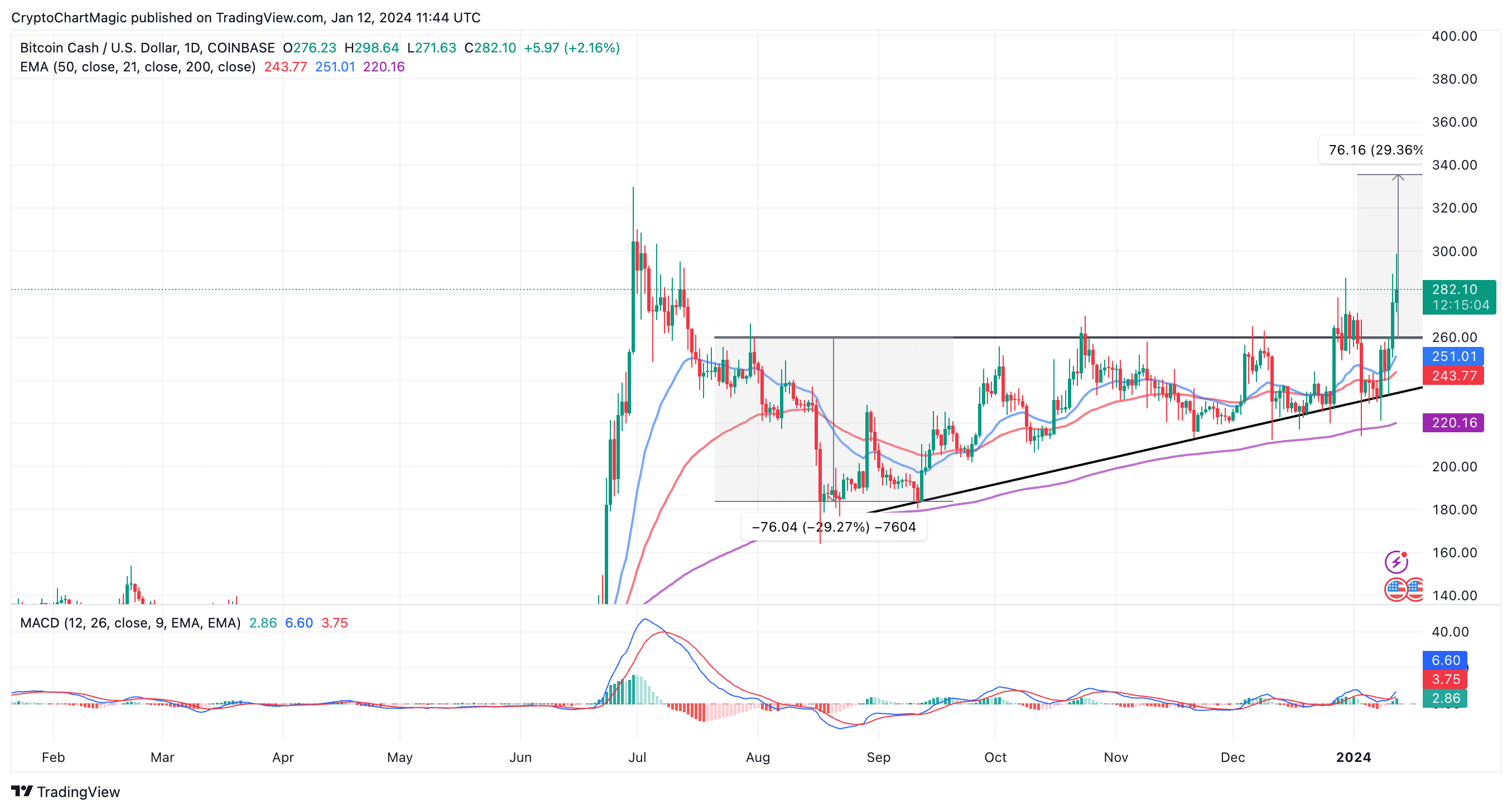 Bitcoin Cash Price Chart Today - Live BCH/USD - Gold Price