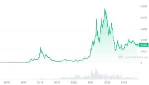 Ethereum’s Price History ( – , $) - GlobalData