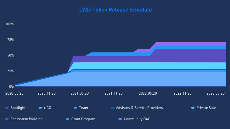 LUKSO Token (LYXE) live coin price, charts, markets & liquidity