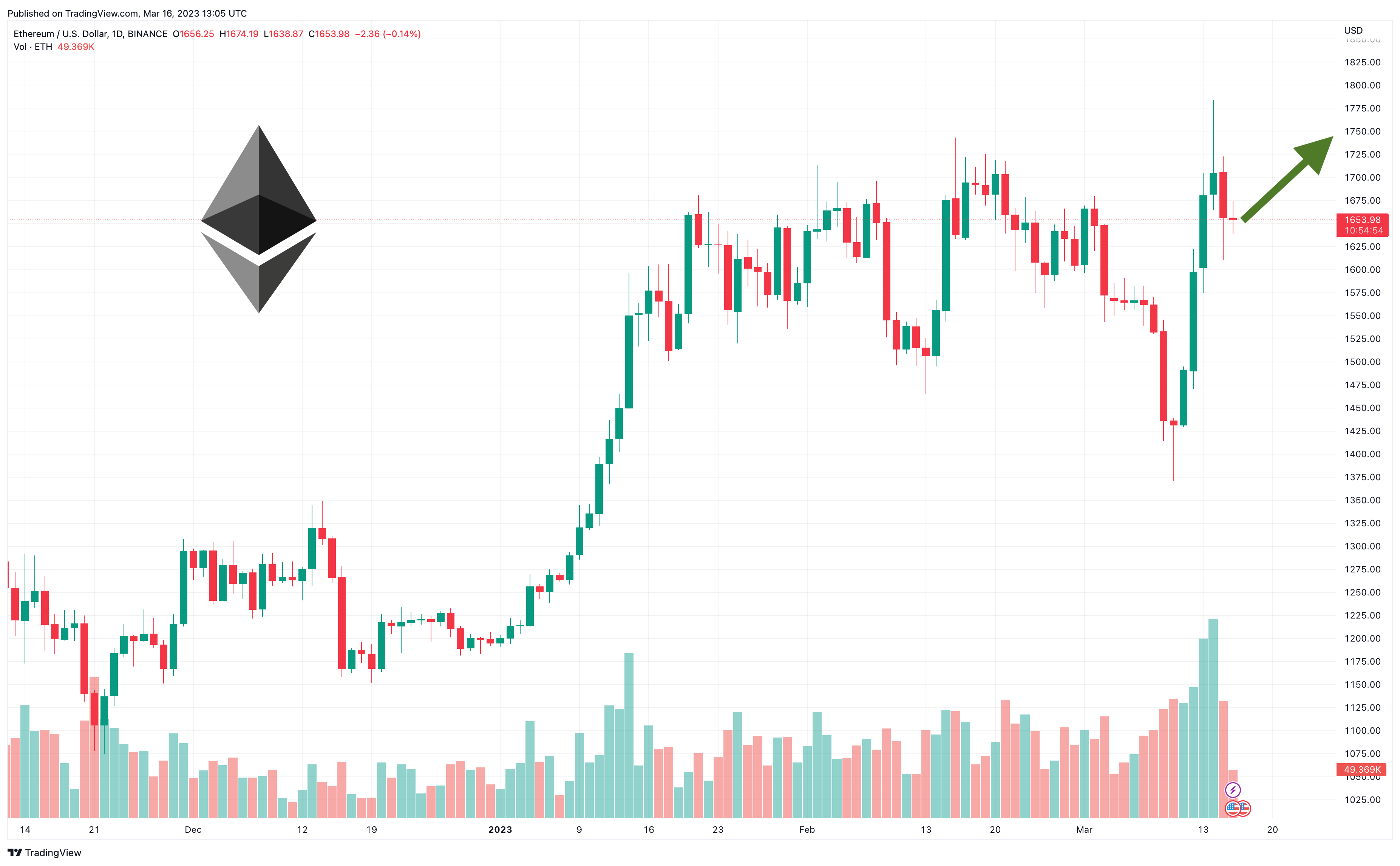 Ethereum (ETH) Price Prediction Will Ethereum Price Hit $5, Soon? — TradingView News