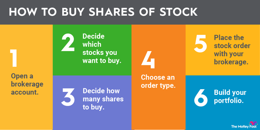 How to Invest in Stocks: A Beginner's Guide