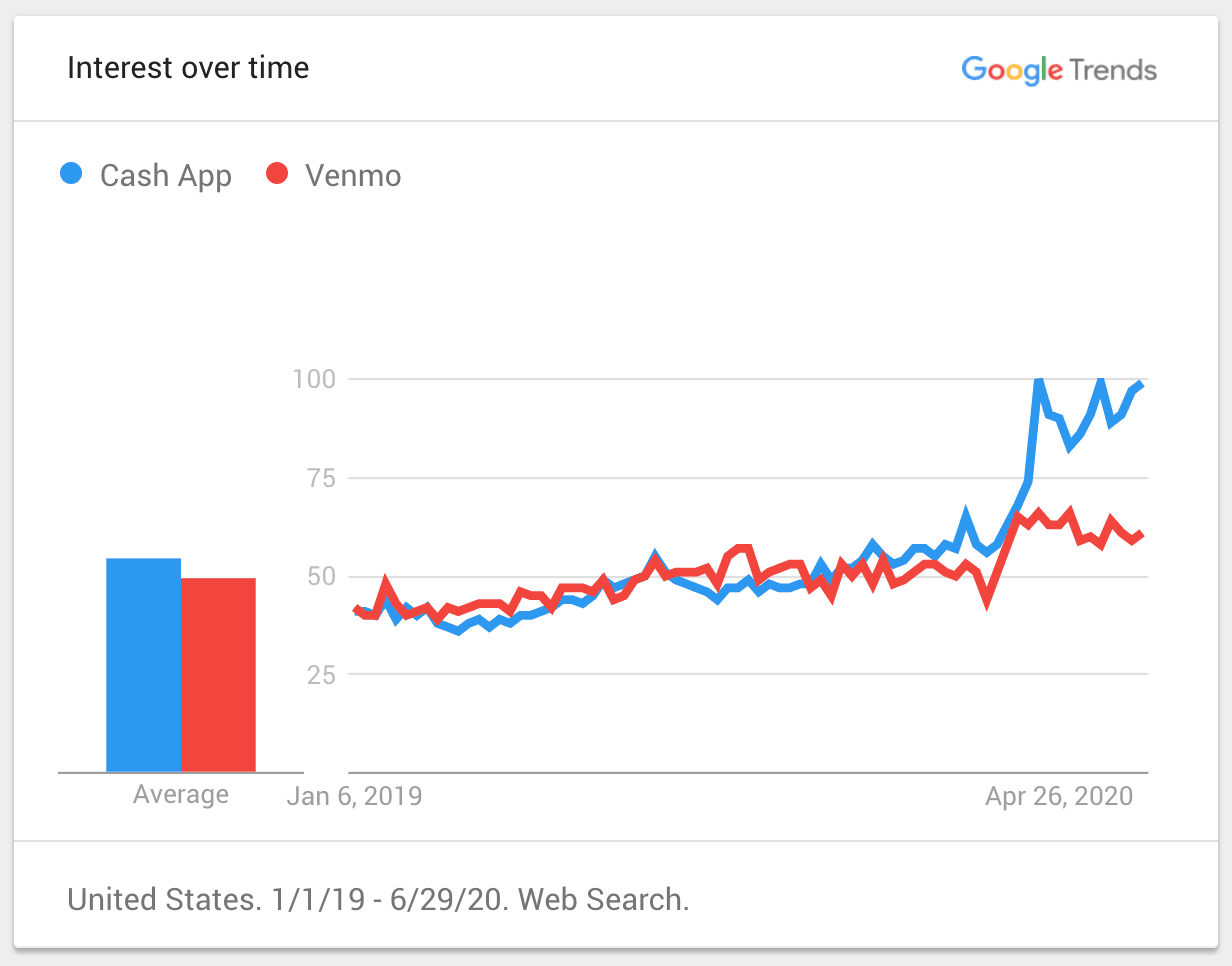 Cash App vs Venmo: Fees, Security, Reviews (Uncovered)