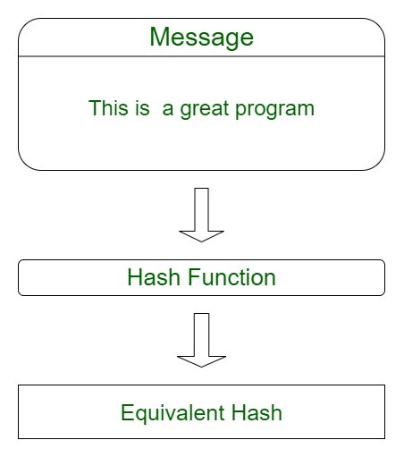 Cryptographic Hash Functions: Definition and Examples