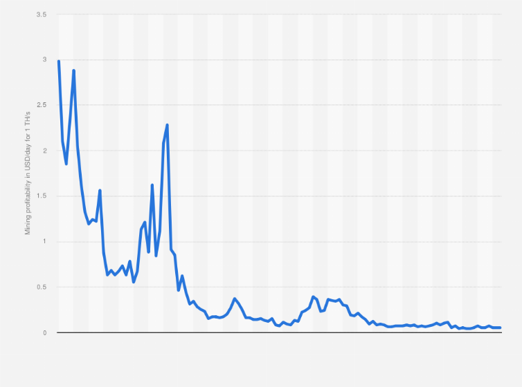 How Long Does It Take to Mine 1 Bitcoin - Coindoo