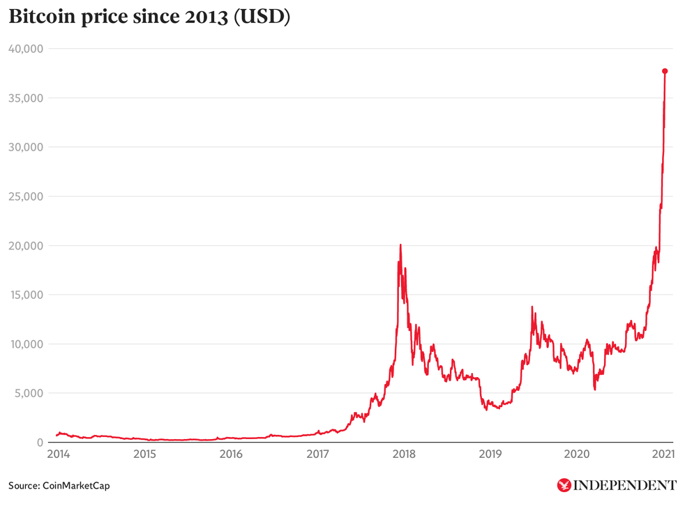 to Comparing Bitcoin's Biggest Price Rallies - CoinDesk