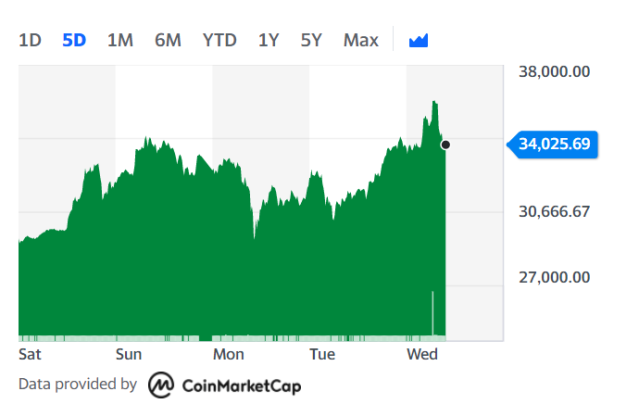 Crypto: Why the price of bitcoin is falling