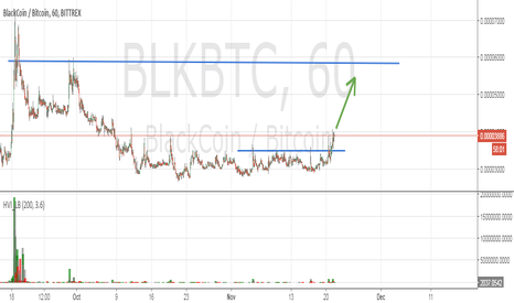 Blackcoin exchange charts - price history, trade volume on popular markets