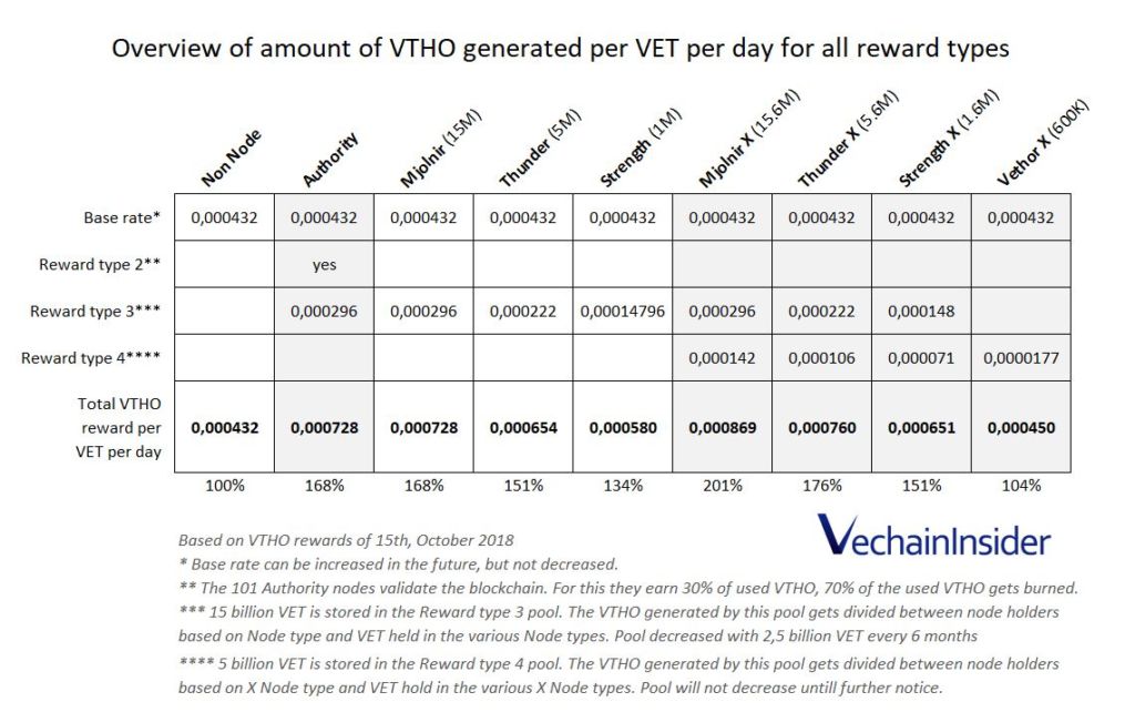 Everything you need to know about Vechain Nodes and Node rewards | bitcoinlove.fun