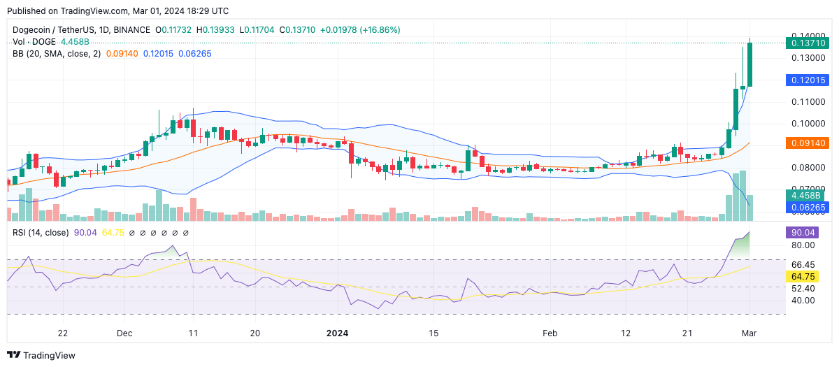 Doge-1 Mission to the moon [DOGE-1] Live Prices & Chart