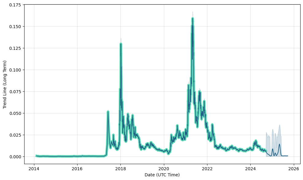 DigiByte Price Prediction: Will DGB Price Surge 2X This ?