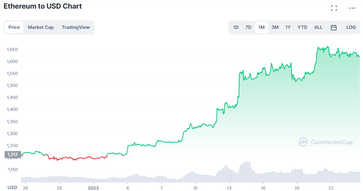 Ethereum Price Prediction (ETH) & Outlook - 