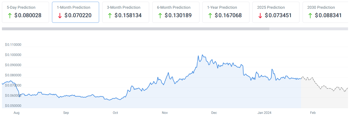 Dogecoin Historical Data | Kaggle