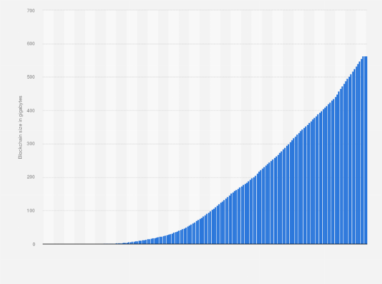 How Big Is The Bitcoin Blockchain? - The Bitcoin Manual