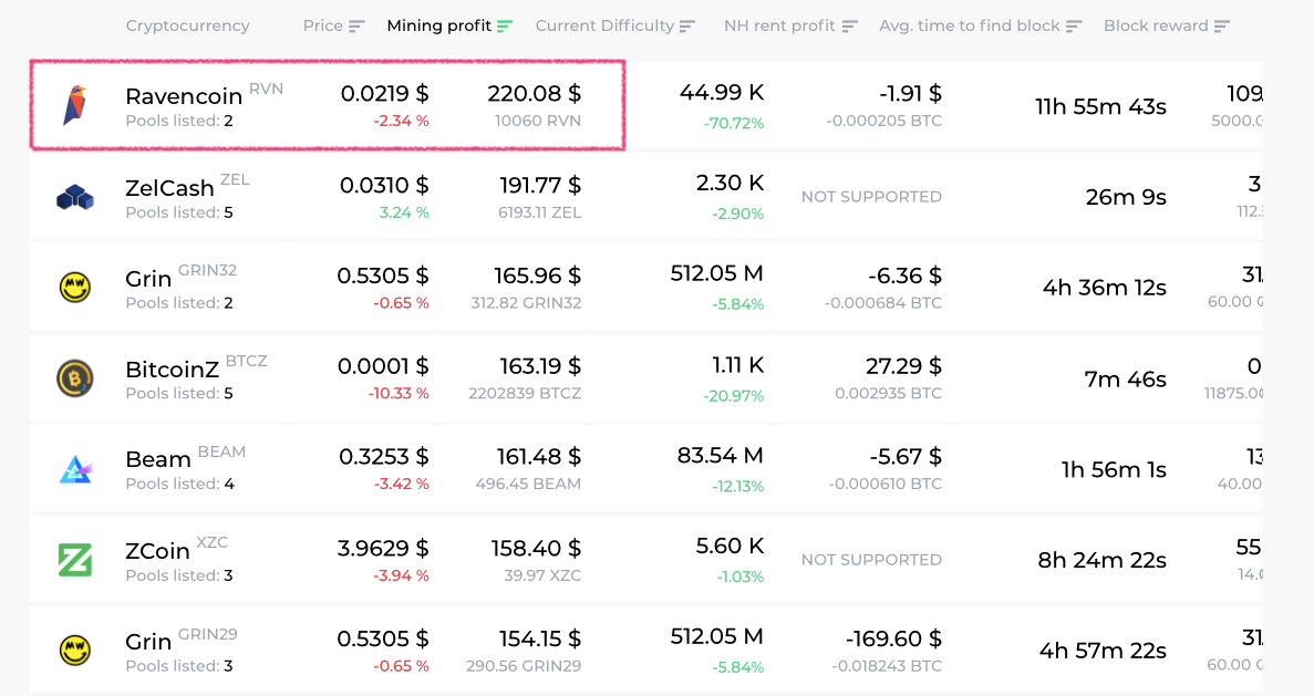 Top 7 Ravencoin Mining Pools to Use in 