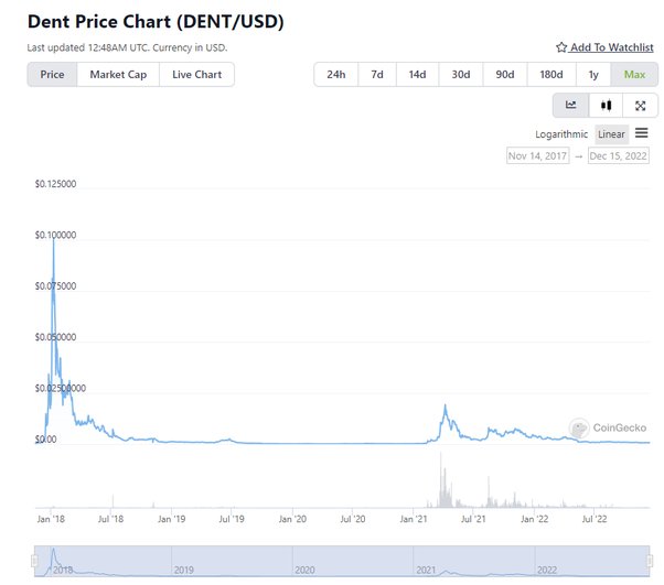 DENT Coin Price Prediction in INR: Is DENT Coin going to blow up in ?- Republic World